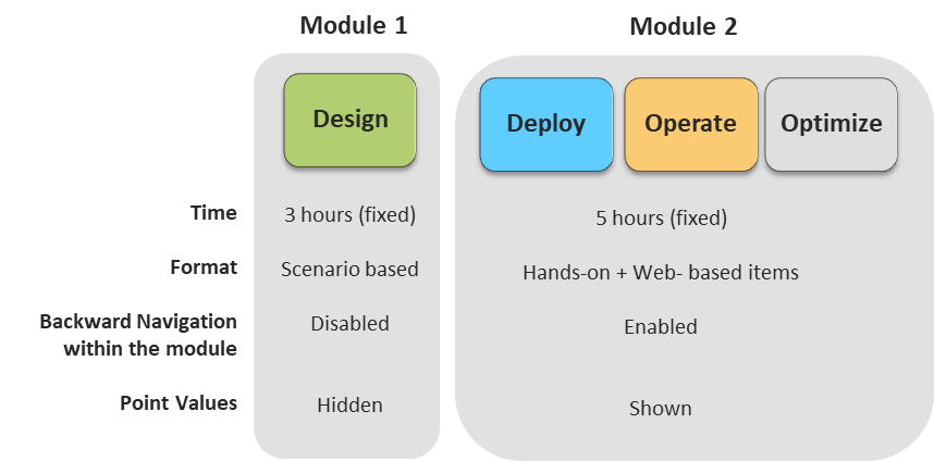 CCIE Lab Modules