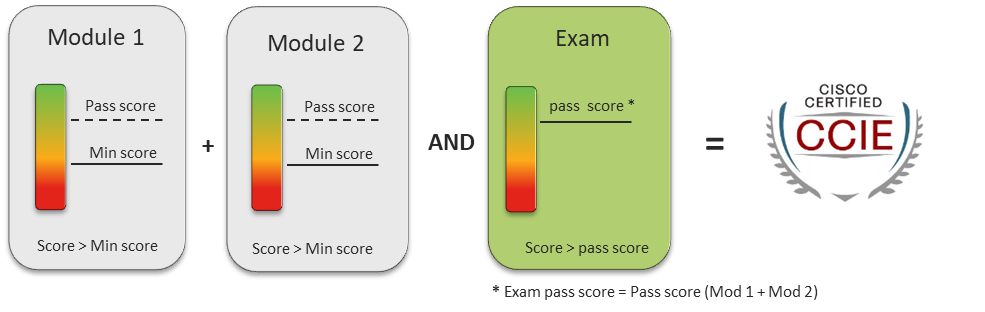 CCIE Lab Modules