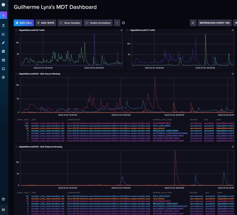 Model-Driven Telemetry